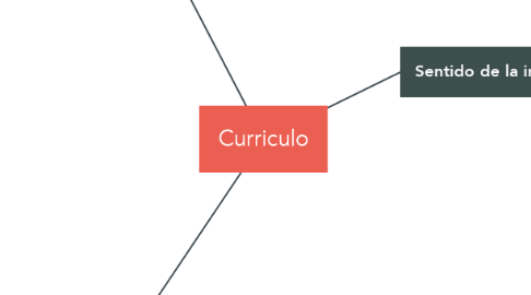 Mind Map: Curriculo
