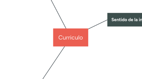 Mind Map: Curriculo