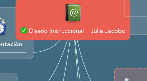 Mind Map: Diseño Instruccional    Julia Jacobo