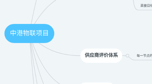 Mind Map: 中港物联项目