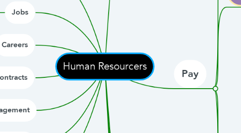 Mind Map: Human Resourcers