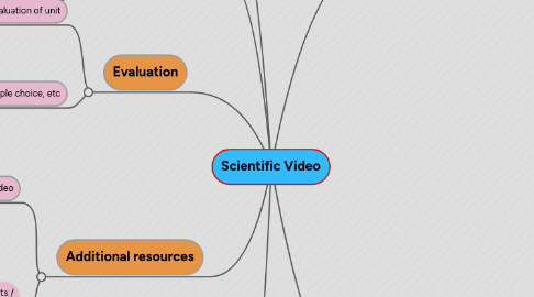 Mind Map: Scientific Video