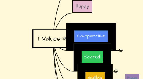 Mind Map: 1. Values