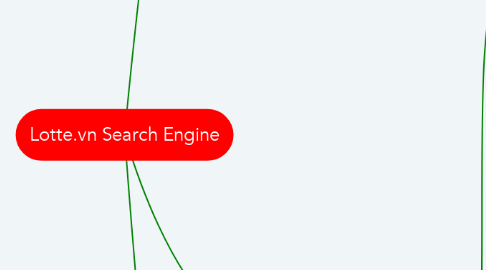 Mind Map: Lotte.vn Search Engine