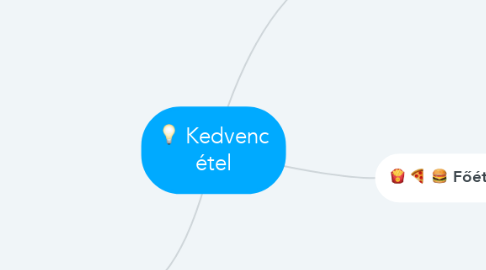 Mind Map: Kedvenc étel