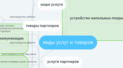 Mind Map: виды услуг и товаров