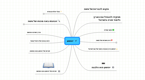 Mind Map: יהושע