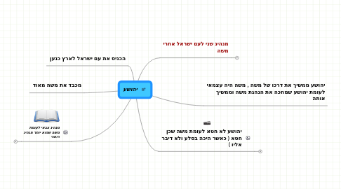 Mind Map: יהושע