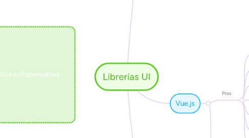 Mind Map: Librerías UI