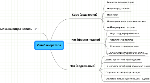 Mind Map: Ошибки оратора