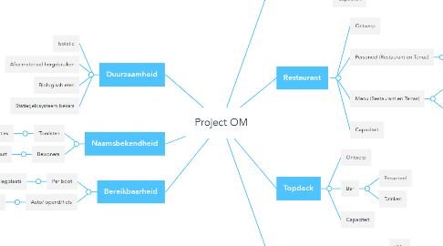 Mind Map: Project OM