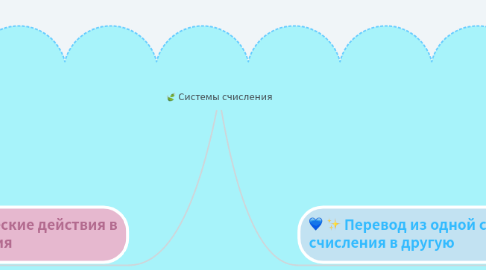 Mind Map: Системы счисления