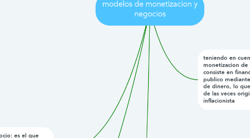 Mind Map: modelos de monetizacion y negocios