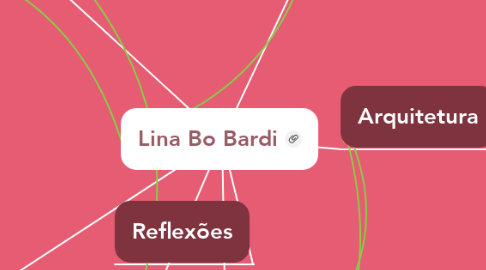 Mind Map: Lina Bo Bardi