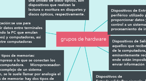 Mind Map: grupos de hardware