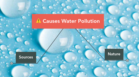 Mind Map: Causes Water Pollution