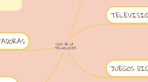 Mind Map: USOS DE LA TECNOLOGÍA
