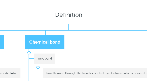 Mind Map: Definition