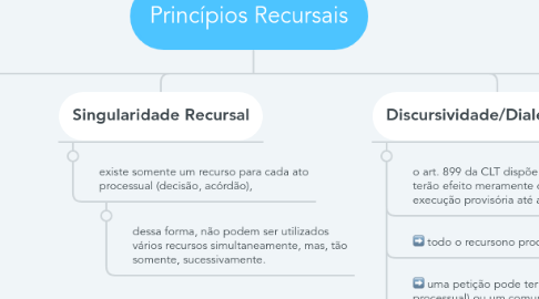 Mind Map: Princípios Recursais