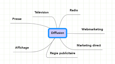 Mind Map: Diffusion