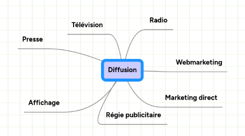 Mind Map: Diffusion