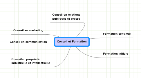 Mind Map: Conseil et Formation