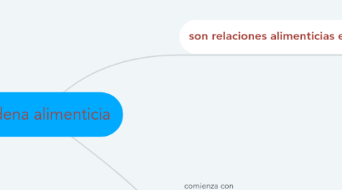 Mind Map: Cadena alimenticia