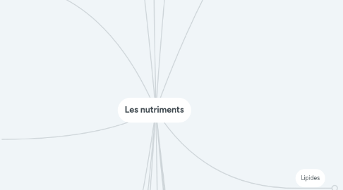 Mind Map: Les nutriments