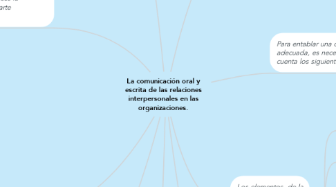 Mind Map: La comunicación oral y escrita de las relaciones interpersonales en las organizaciones.
