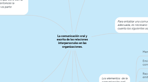 Mind Map: La comunicación oral y escrita de las relaciones interpersonales en las organizaciones.