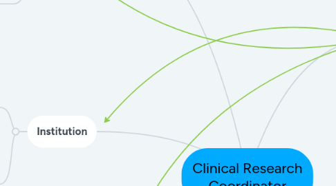 Mind Map: Clinical Research Coordinator