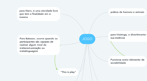 Mind Map: JOGO