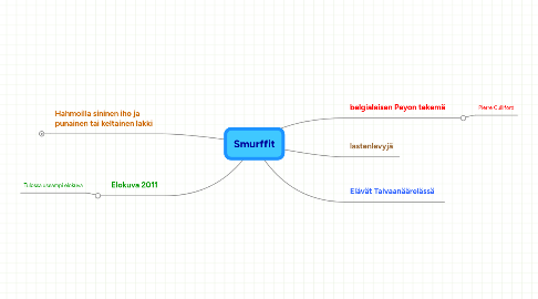 Mind Map: Smurffit