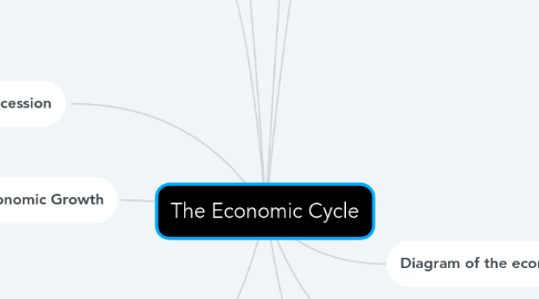 Mind Map: The Economic Cycle