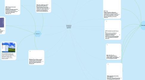 Mind Map: Evolución de los sistemas operativos