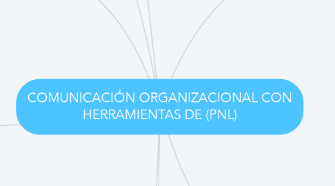 Mind Map: COMUNICACIÓN ORGANIZACIONAL CON HERRAMIENTAS DE (PNL)