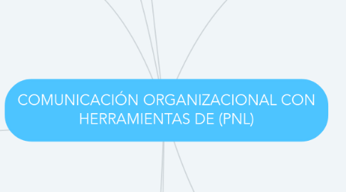 Mind Map: COMUNICACIÓN ORGANIZACIONAL CON HERRAMIENTAS DE (PNL)