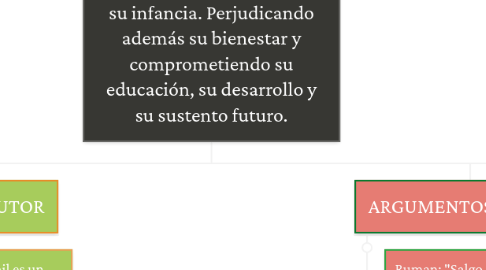 Mind Map: El trabajo infantil priva a los niños, niñas y adolescentes del goce pleno de sus derechos y del disfrute de su infancia. Perjudicando además su bienestar y comprometiendo su educación, su desarrollo y su sustento futuro.