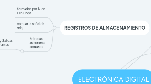 Mind Map: ELECTRÓNICA DIGITAL