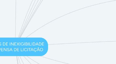 Mind Map: CASOS DE INEXIGIBILIDADE E DISPENSA DE LICITAÇÃO