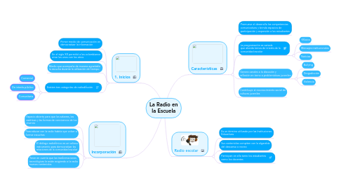 Mind Map: La Radio en la Escuela