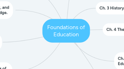 Mind Map: Foundations of Education