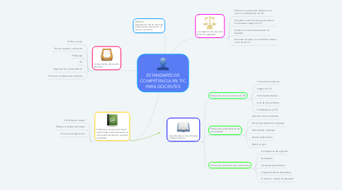 Mind Map: ESTANDARES DE COMPETENCIA EN TIC PARA DOCENTES