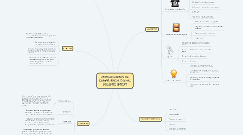 Mind Map: MARCO COMÚN DE COMPETENCIA DIGITAL DOCENTE (INTEF)