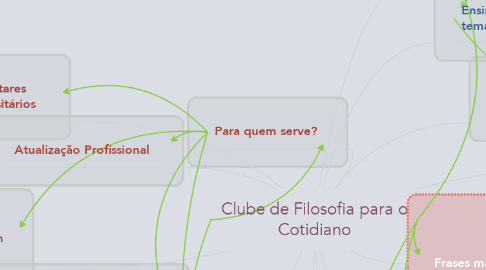 Mind Map: Clube de Filosofia para o Cotidiano