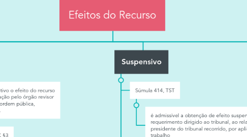 Mind Map: Efeitos do Recurso