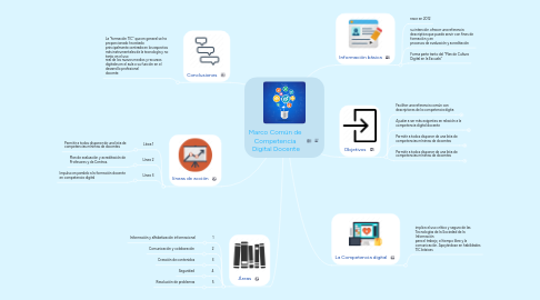 Mind Map: Marco Común de Competencia Digital Docente