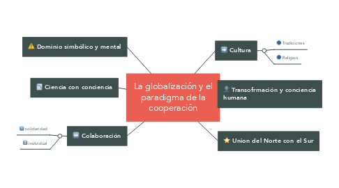 Mind Map: La globalización y el paradigma de la cooperación