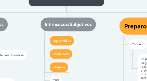 Mind Map: Pressupostos Gerais no Recurso