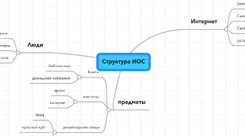 Mind Map: Структура ИОС